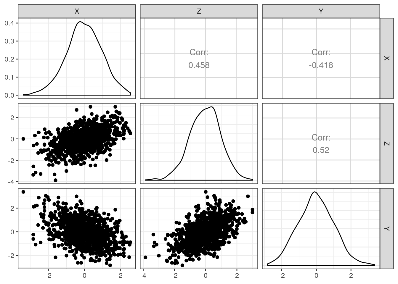 Eksempel, hvor $\rho_{XZ}$ og $\rho_{YZ}$ begge er positivt korrelerede med korrelationer på henholdsvis 0.46 og 0.52. Alligevel bliver korrelationen mellem $X$ or $Y$ til $\rho_{XY}=-0.42$, der indikerer en negativ sammenhæng.