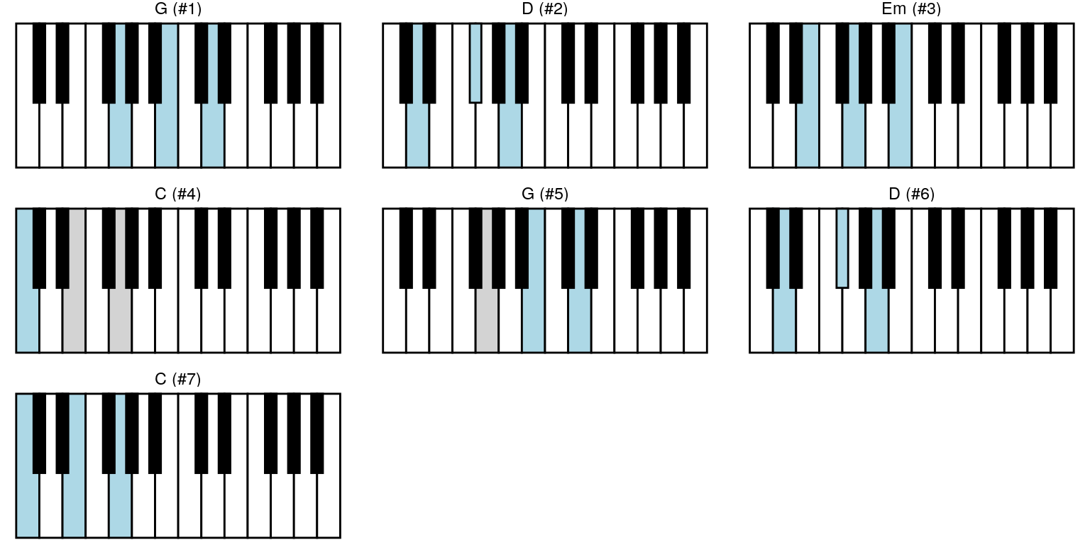 Piano chords in R with the R package ‘pichor’ .