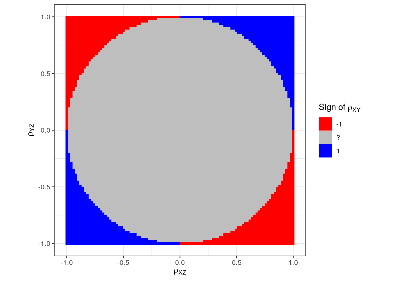 Correlation Is Not Transitive In General At Least Mikkel Meyer Andersen